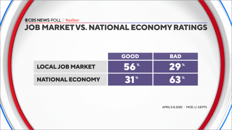 CBS News poll: Inflation outweighs jobs on economic views