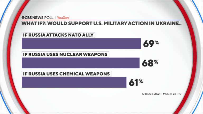 CBS News poll on the war in Ukraine: What should the U.S. do now?