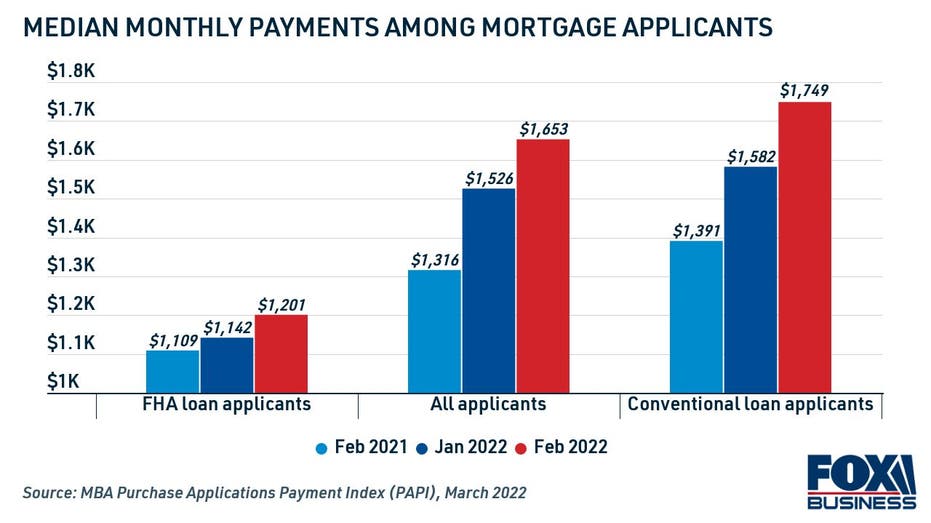 Median monthly payments among mortgage applicants