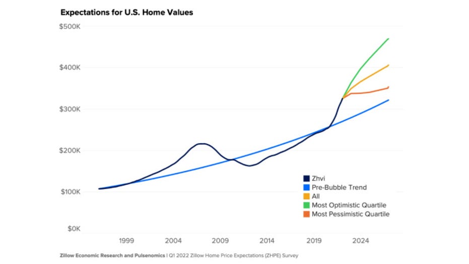 Expectations for US home values, Zillow