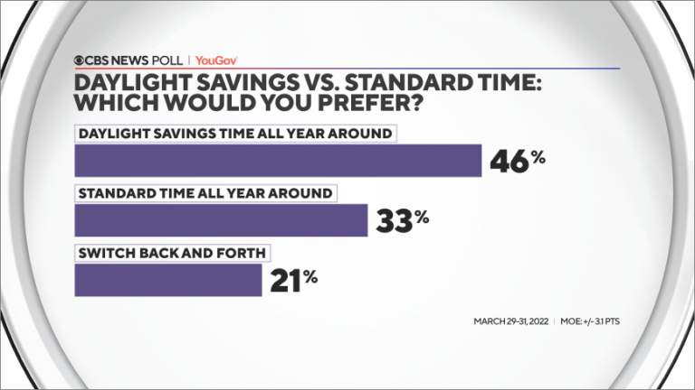 More Americans prefer daylight saving time to standard time