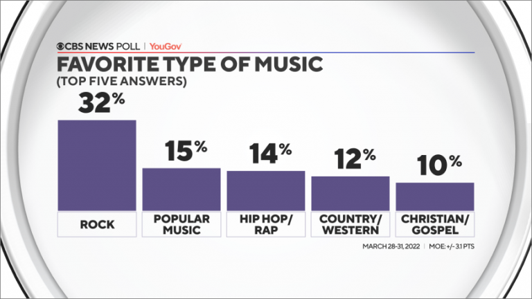 Rock is America’s favorite music, just not among young people