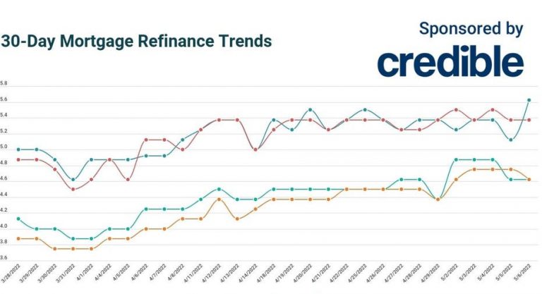20-year mortgage refinance rates hold steady | May 6, 2022