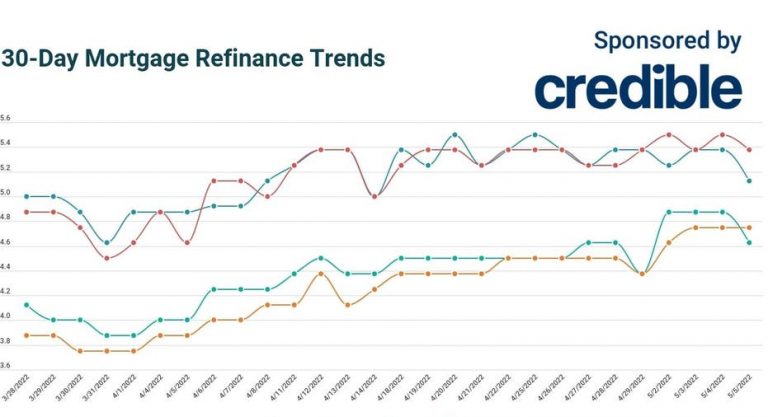 30-year mortgage refinance rates plunge to 3-week low | May 5, 2022