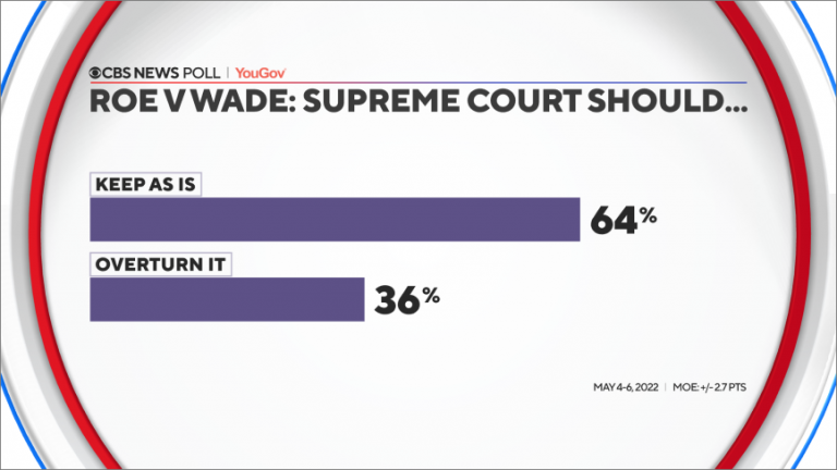 CBS News poll: What’s next after Roe v. Wade?