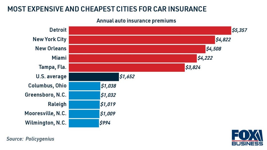 Average car insurance rates by city