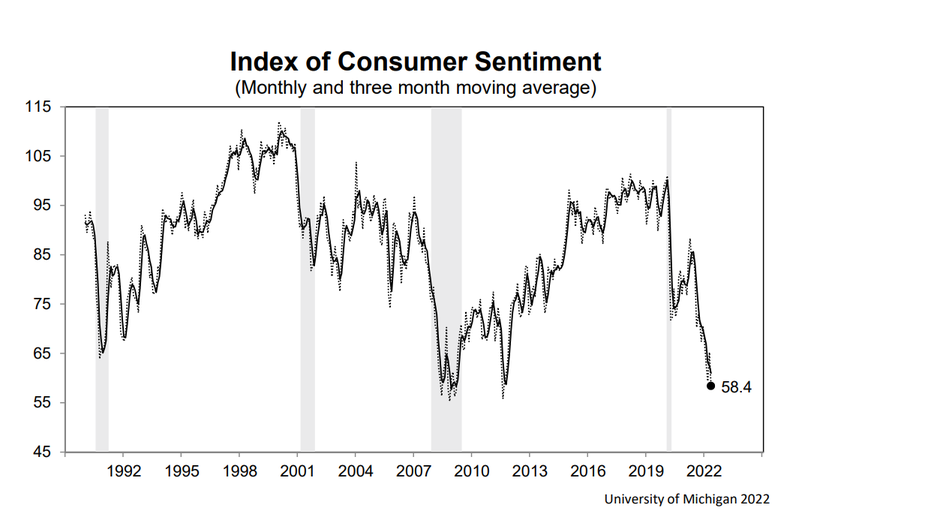 Consumer Sentiment 