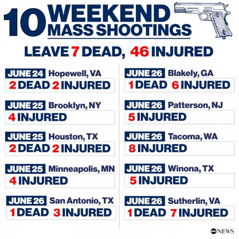 7 killed, 46 injured in 10 weekend mass shootings nationwide