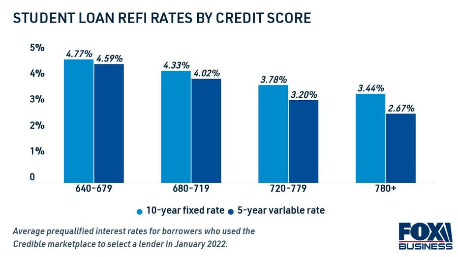 Average student loan refinance rates by credit score, January 2022