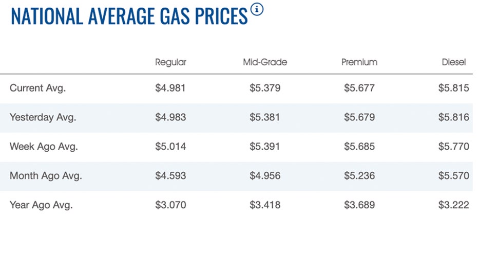 National Average Gas Prices
