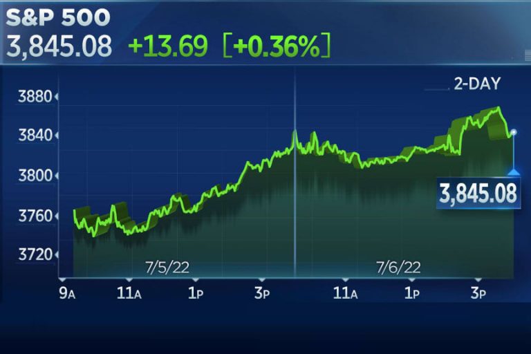 S&P 500 rises for third straight session as Fed restates commitment to bringing down inflation