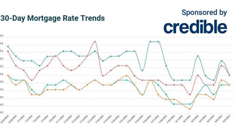 Buyers, get moving: 30- and 20-year mortgage rates sink to 5% | August 9, 2022