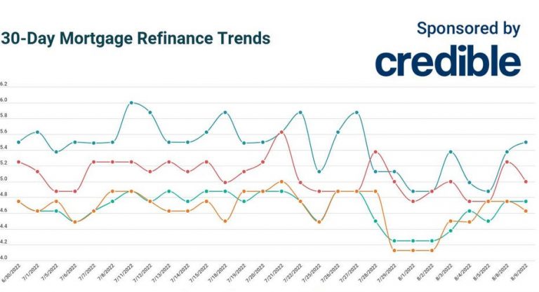 Today’s mortgage refinance rates: 20-year rates dip to 5% | August 9, 2022