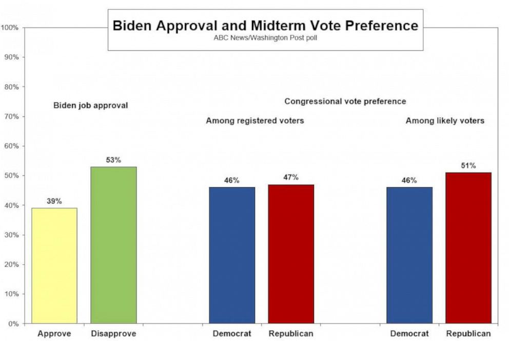 PHOTO: Biden Approval poll chart.