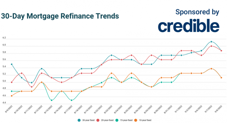 Today’s 20-, 30-year mortgage refinance rates dip back below 6% | September 8, 2022