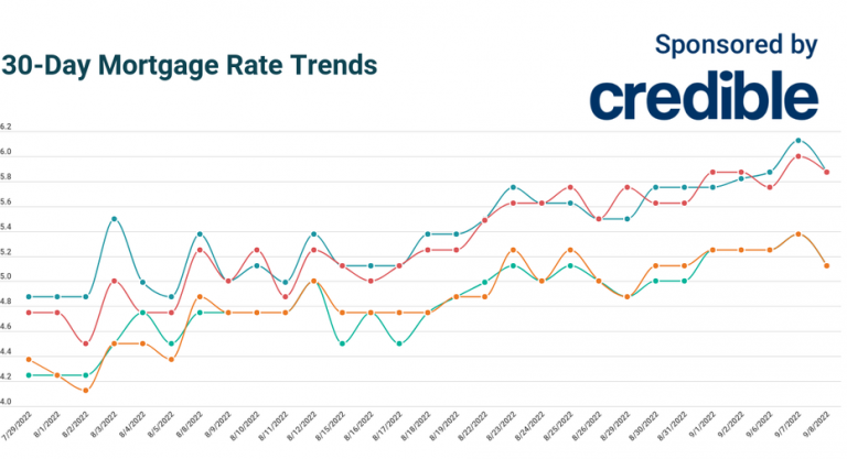 Today’s mortgage rates: 30-year rates dive below 6% | September 8, 2022