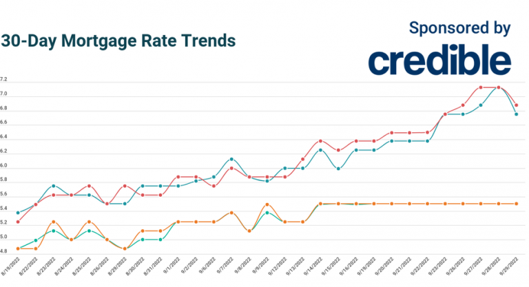 Today’s mortgage rates: 30-year rates dive below 7% | Sept. 29, 2022