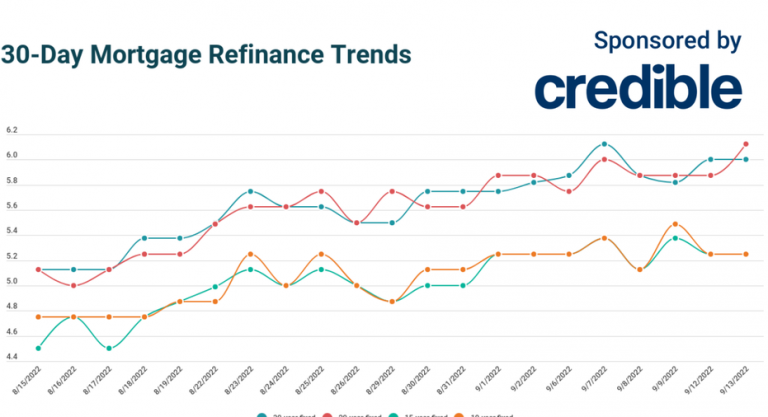 Today’s mortgage refinance rates: Look to shorter repayment terms for maximum savings | September 13, 2022