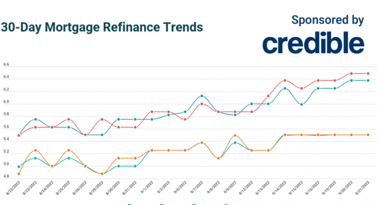 Today’s mortgage refinance rates rest: 10- and 15-year rates stick at 5.5% | September 21, 2022