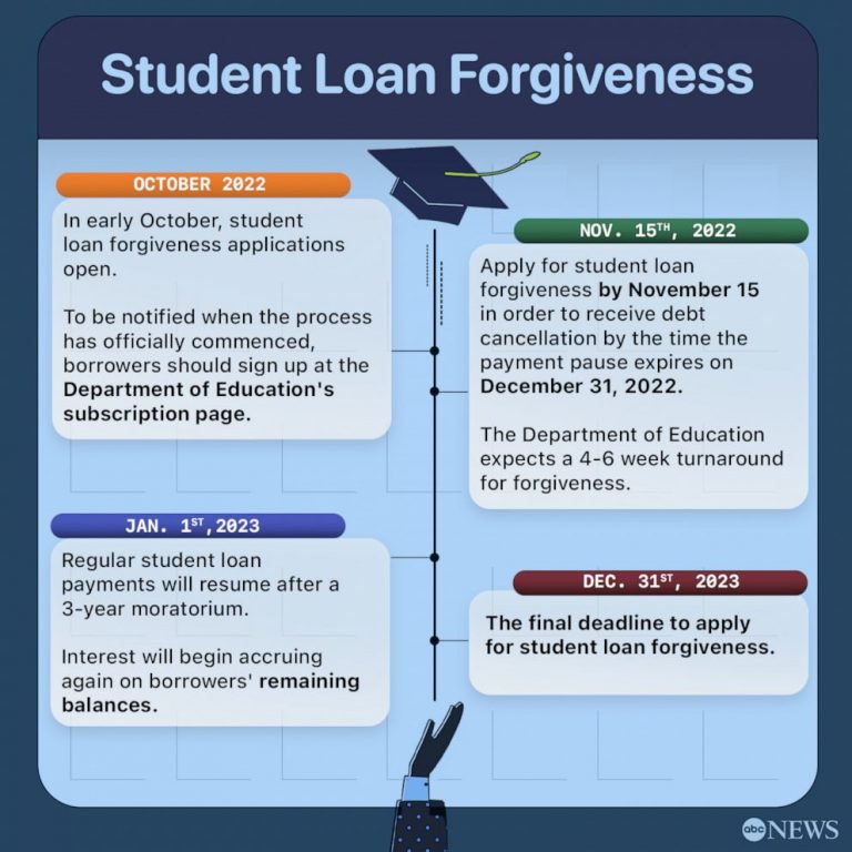 How to apply for student loan forgiveness and when: Key dates and details