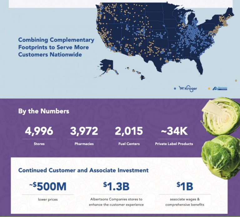 Kroger buys Albertsons in massive supermarket merger agreement