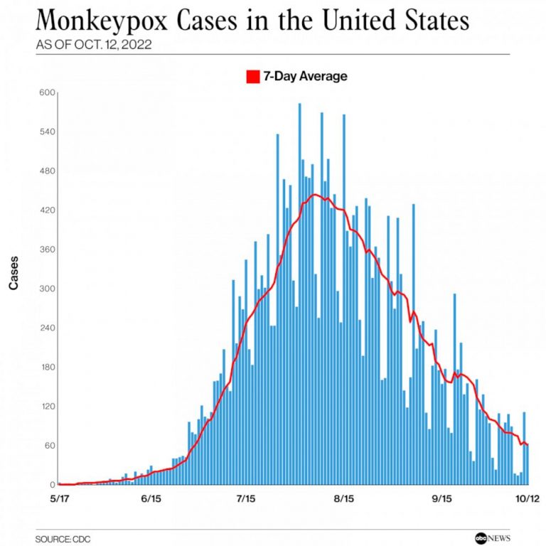 Monkeypox cases in US fall, hit lowest level since June: CDC