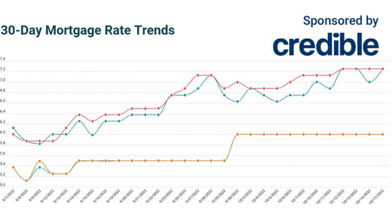 Today’s 10-, 15-year mortgage rates notch 12th straight day at 6% | Oct. 17, 2022