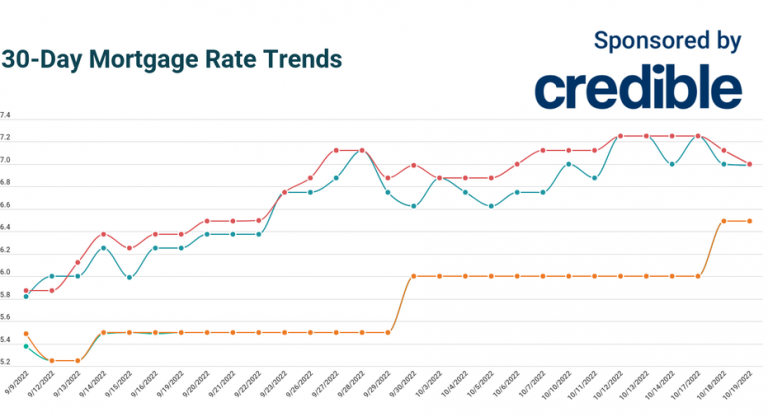 Today’s 30-year mortgage rates dip below 7% for first time in 6 days | Oct. 19, 2022