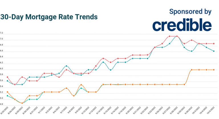Today’s 30-year mortgage rates hit lowest levels in 4 days | Oct. 5, 2022