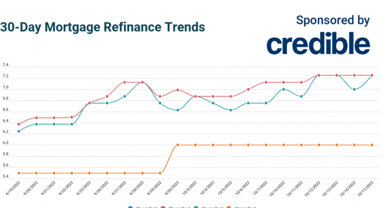 Today’s 30-year mortgage refinance rates climb past 7% | Oct. 17 2022