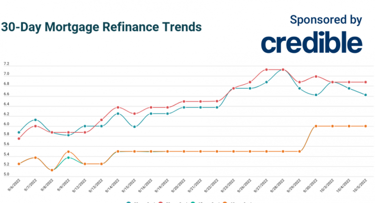 Today’s 30-year mortgage refinance rates edge down | Oct. 5, 2022