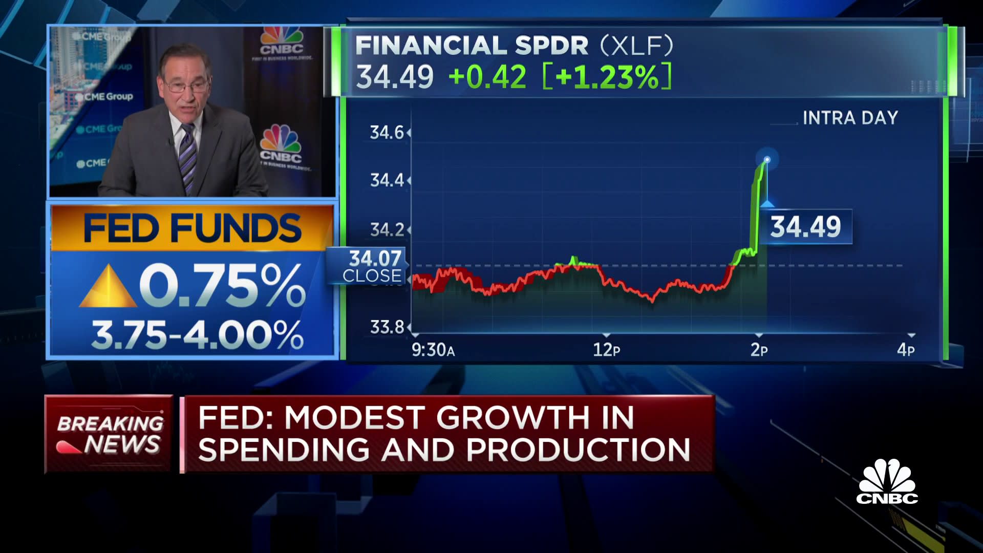 Equity markets rally after Fed hikes another 75 points