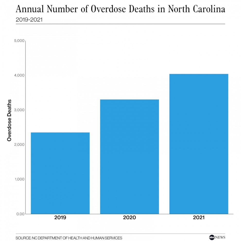 Annual Number of Overdose Deaths in North Carolina