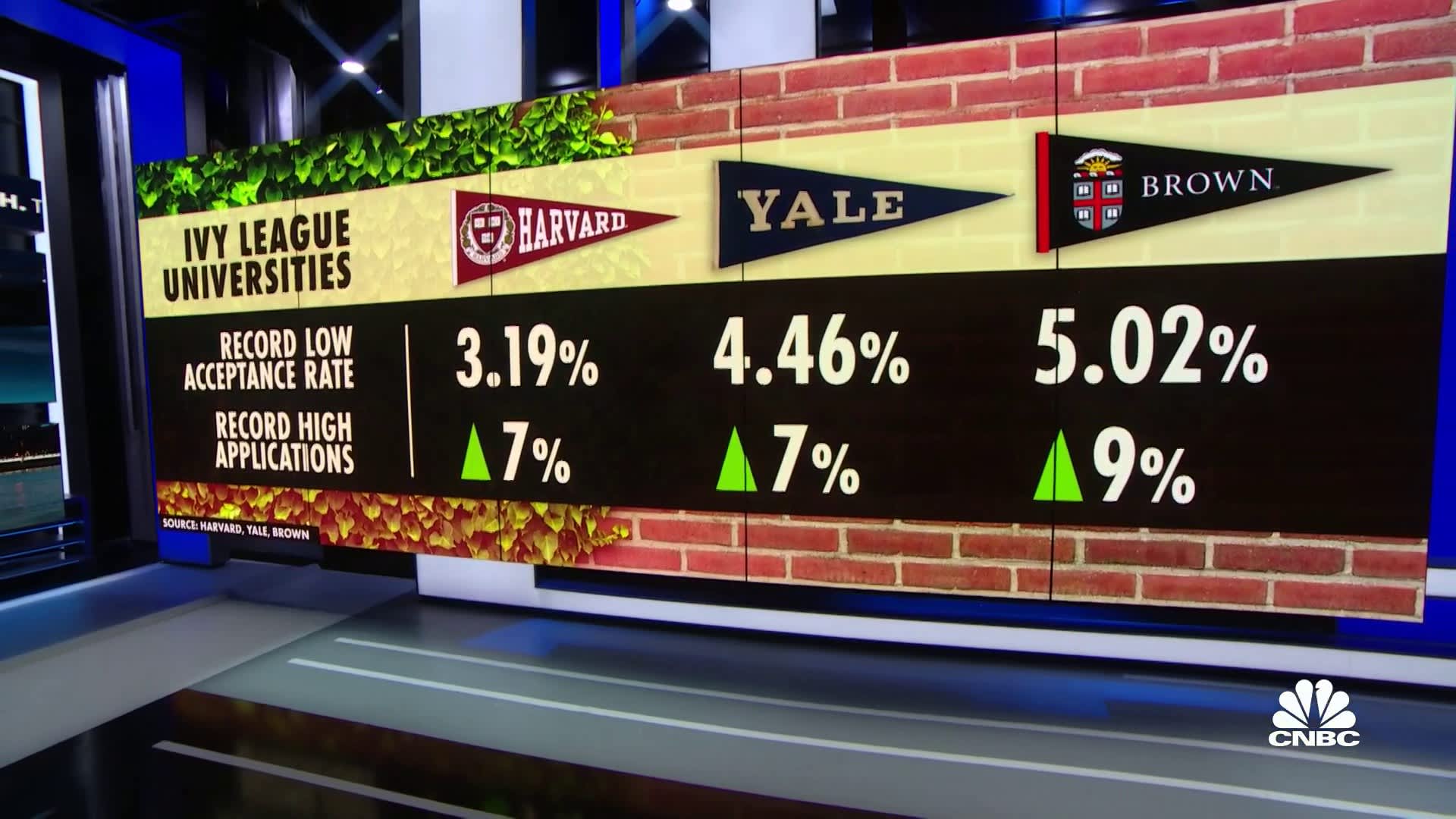 Ivy League universities grow even more selective in light of a surge of applications