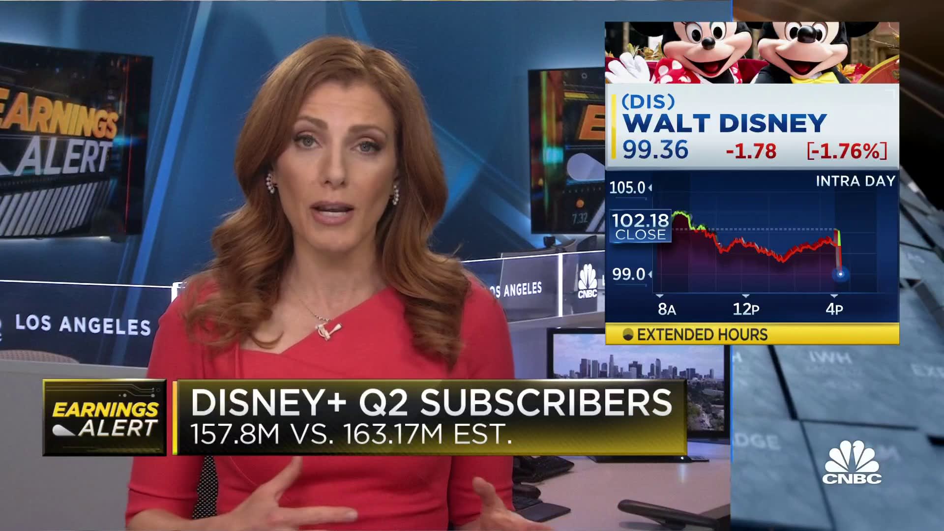 Disney reports beat on Q2 revenue but reports drop in Disney+ subscribers