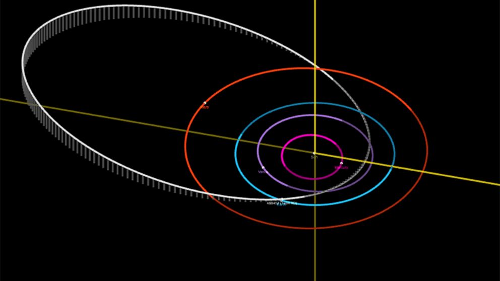 PHOTO: A diagram shows the orbit of an asteroid (white), expected to pass by earth (blue), on June 12, 2023.