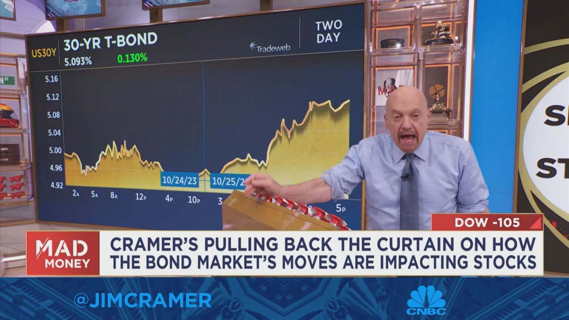 Weaker data will cause the Fed to stop raising rates and selling bonds, says Jim Cramer