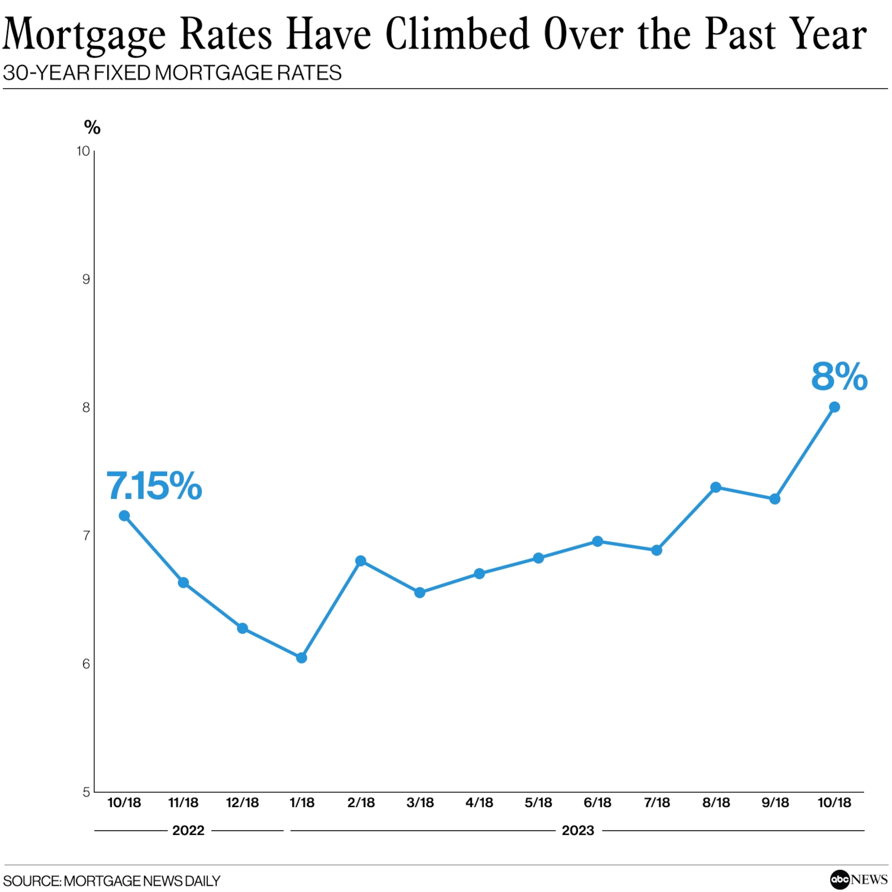 PHOTO: Mortgage Rates Have Climbed Over the Past Year