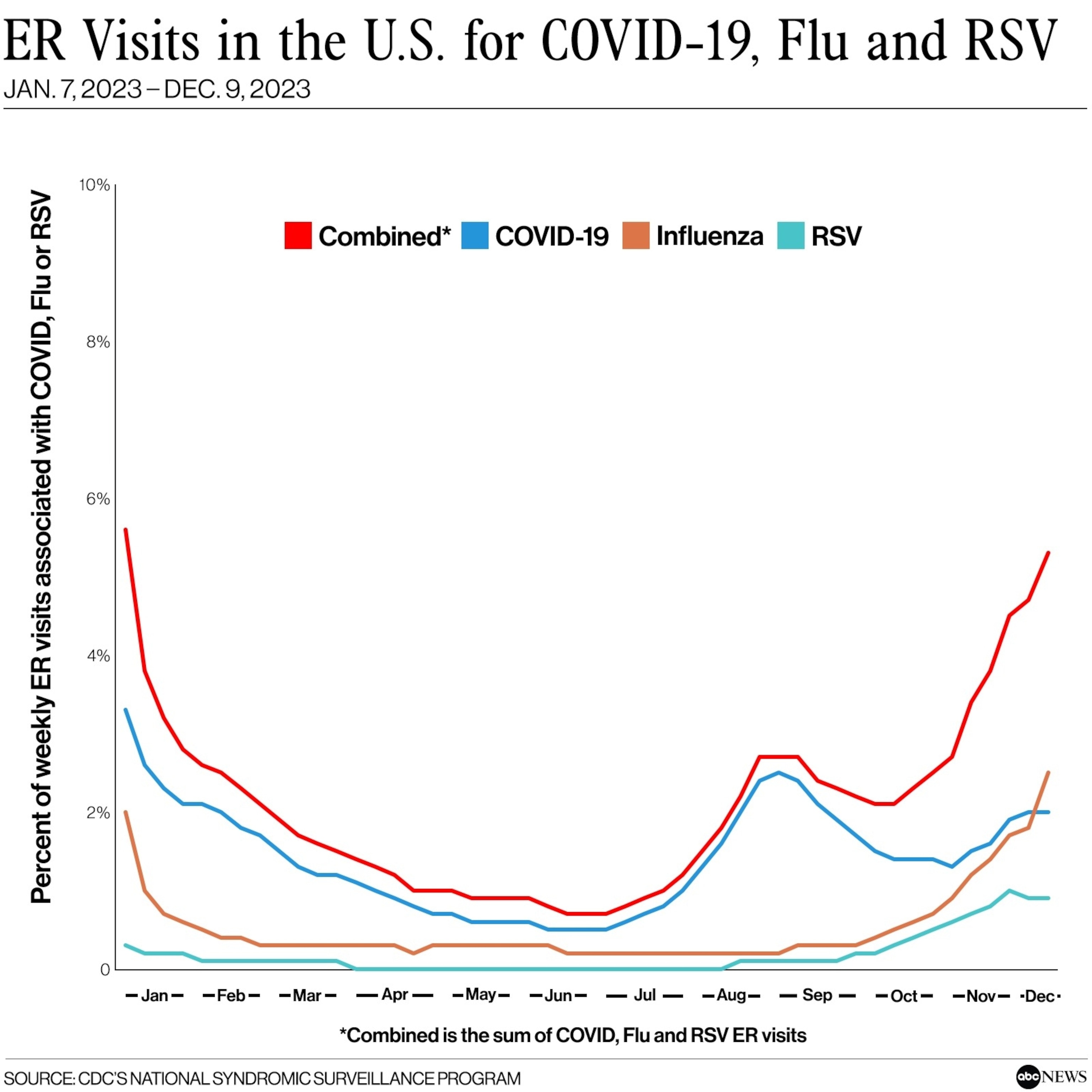 PHOTO: ER Visits in the U.S. for COVID-19, Flu and RSV
