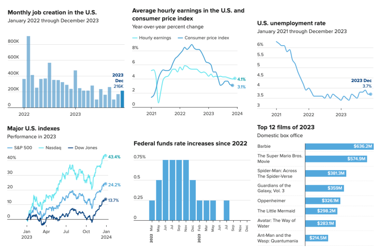 The 2023 U.S. economy, in a dozen charts