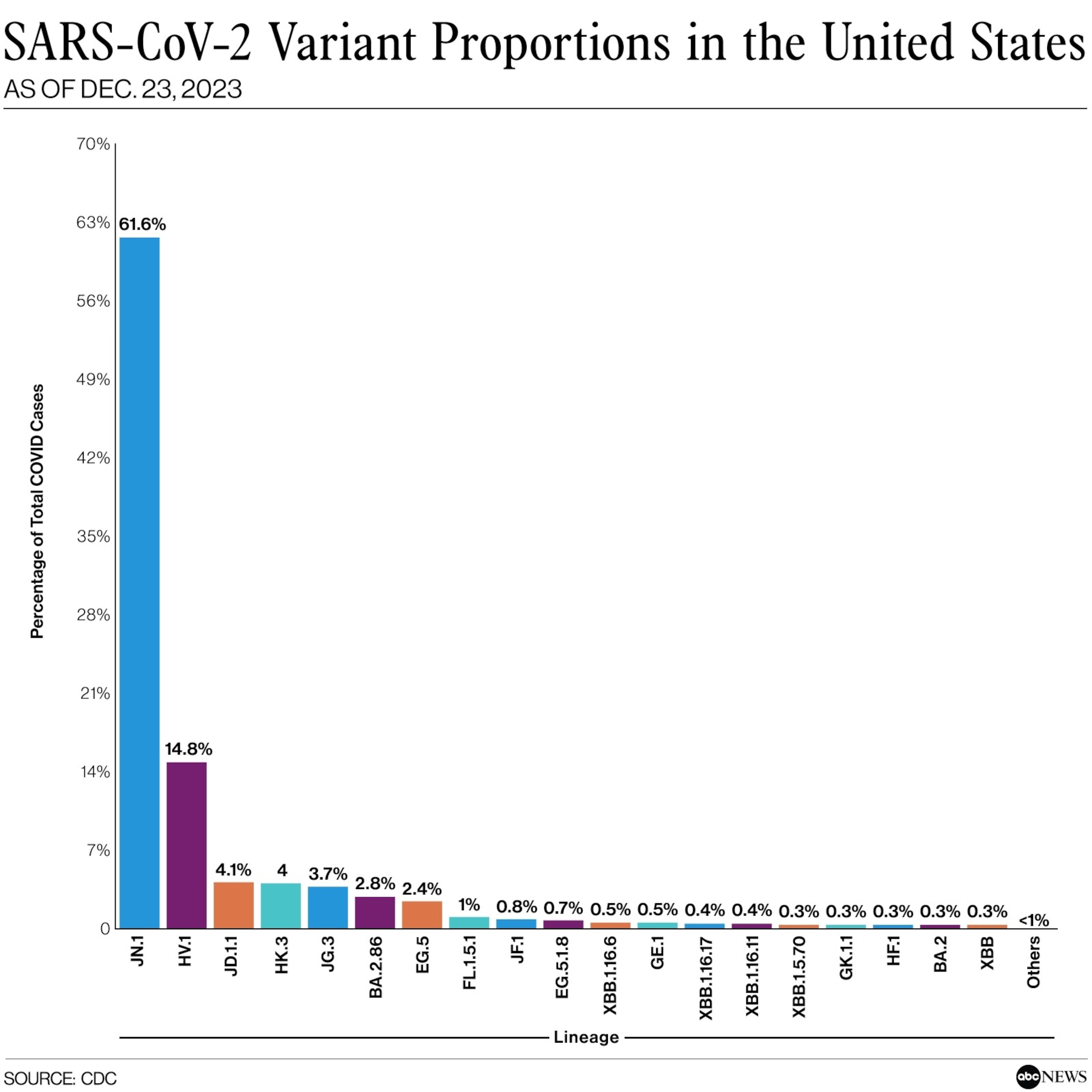 PHOTO: SARS-CoV-2 Variant Proportions in the United States