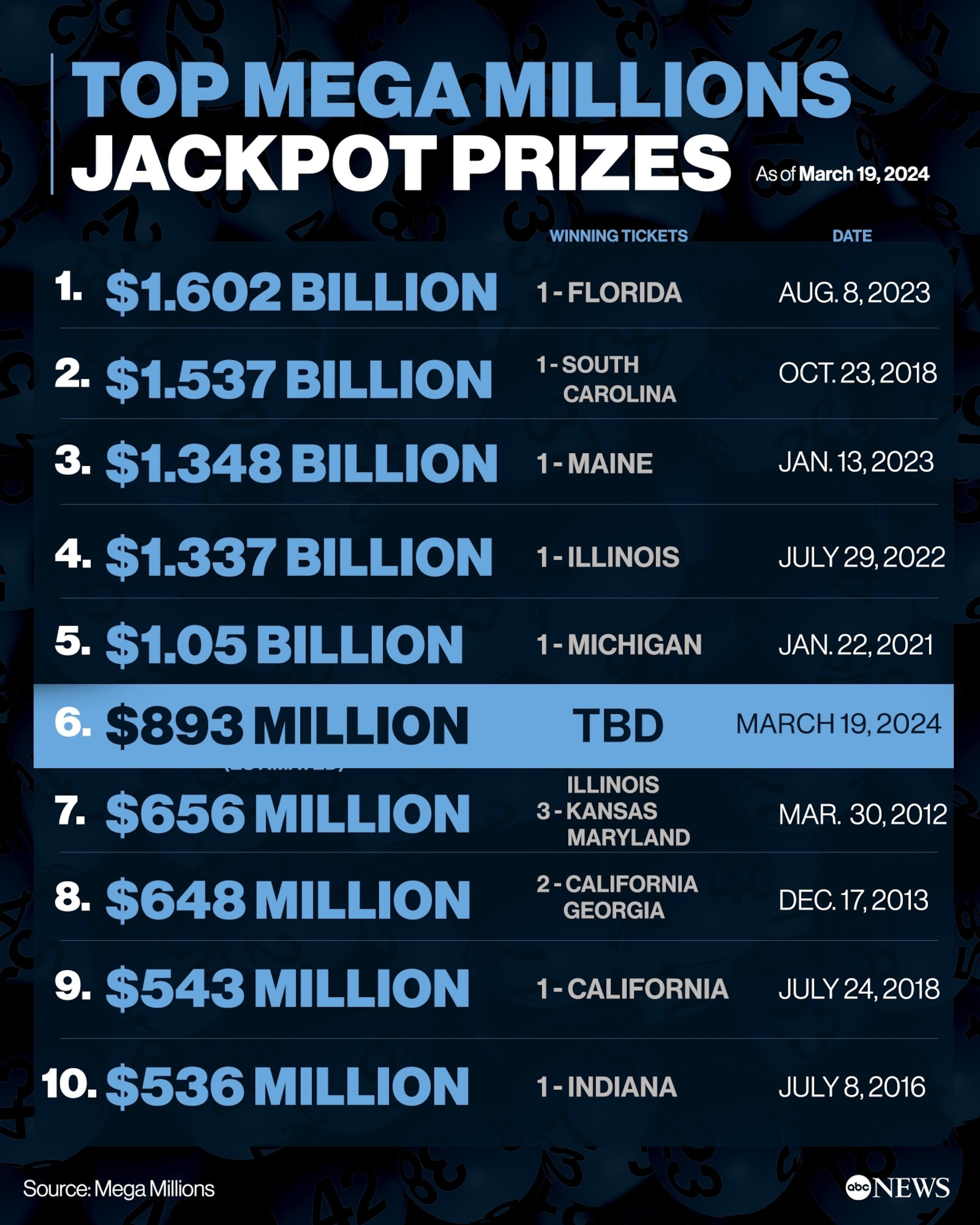 The 10 largest jackpot prizes in Mega Millions’ game history