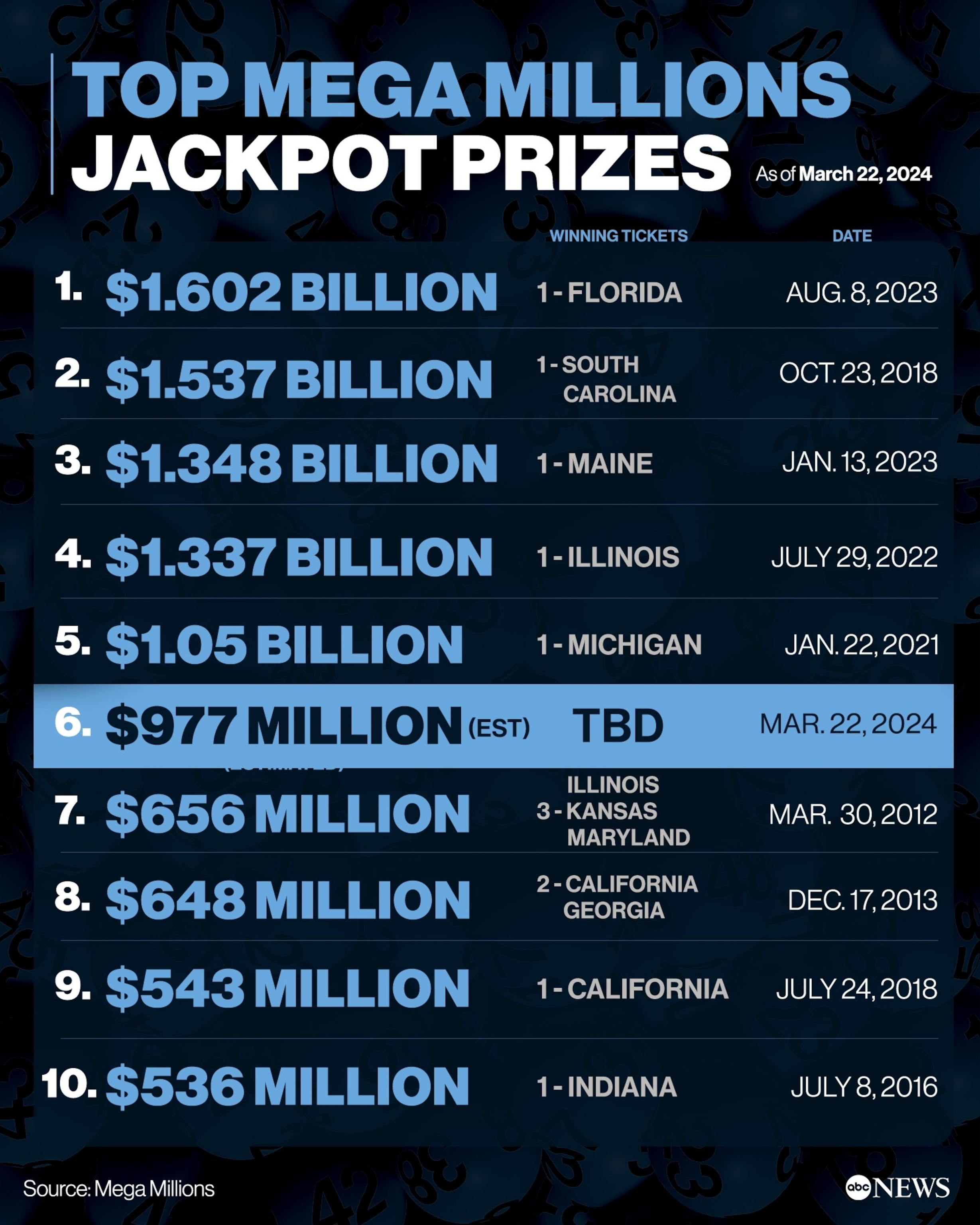 PHOTO: The 10 largest jackpot prizes in Mega Millions’ game history