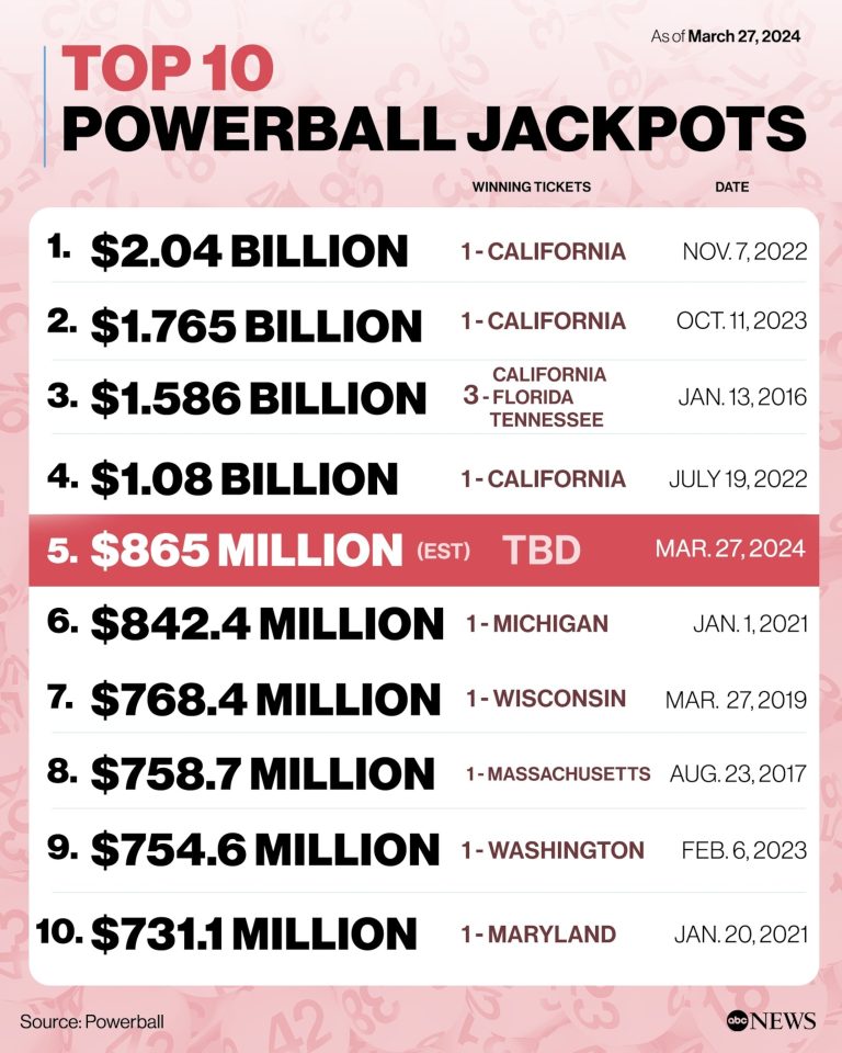 Powerball jackpot jumps to $935 million after no match for Wednesday’s numbers