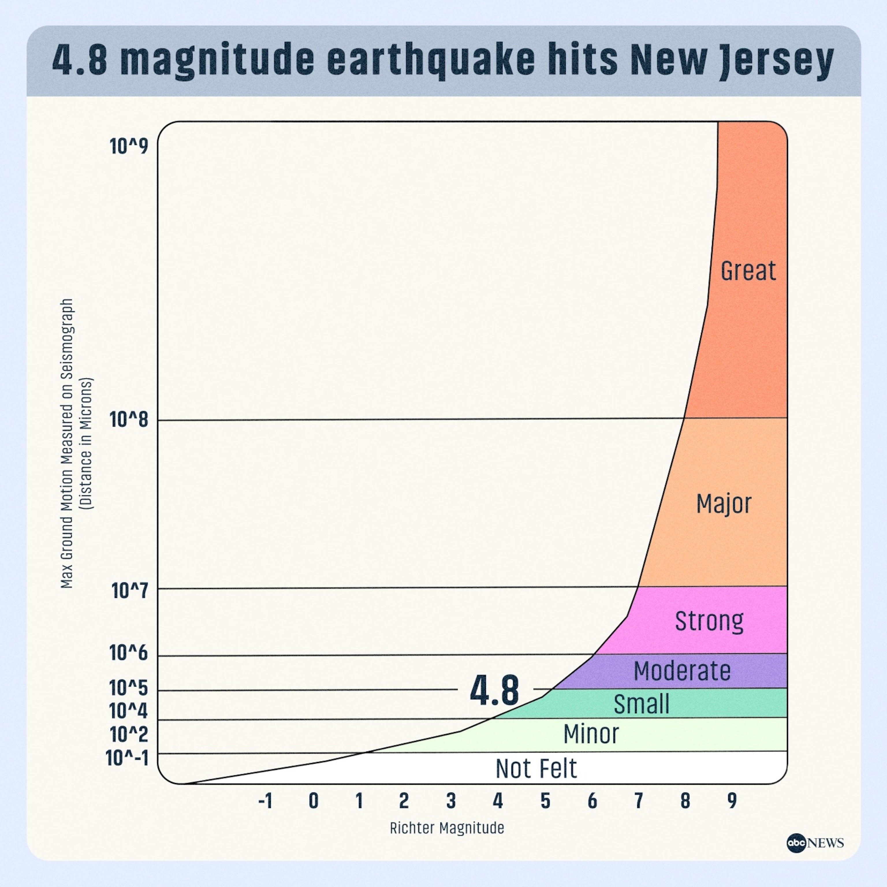 PHOTO: The quake could be felt throughout New York, according to Gov. Kathy Hochul.