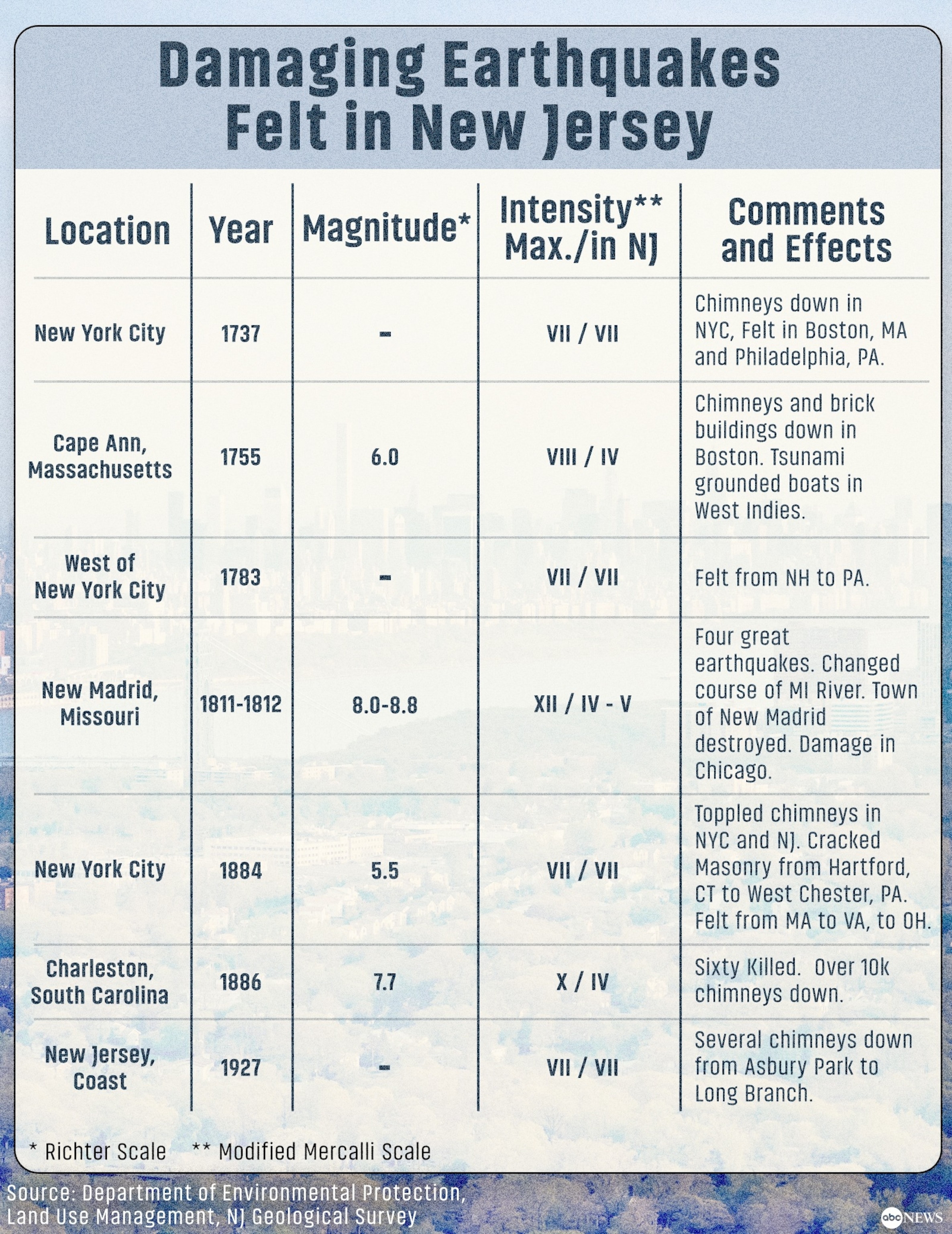 PHOTO: Damaging Earthquakes Felt in New Jersey