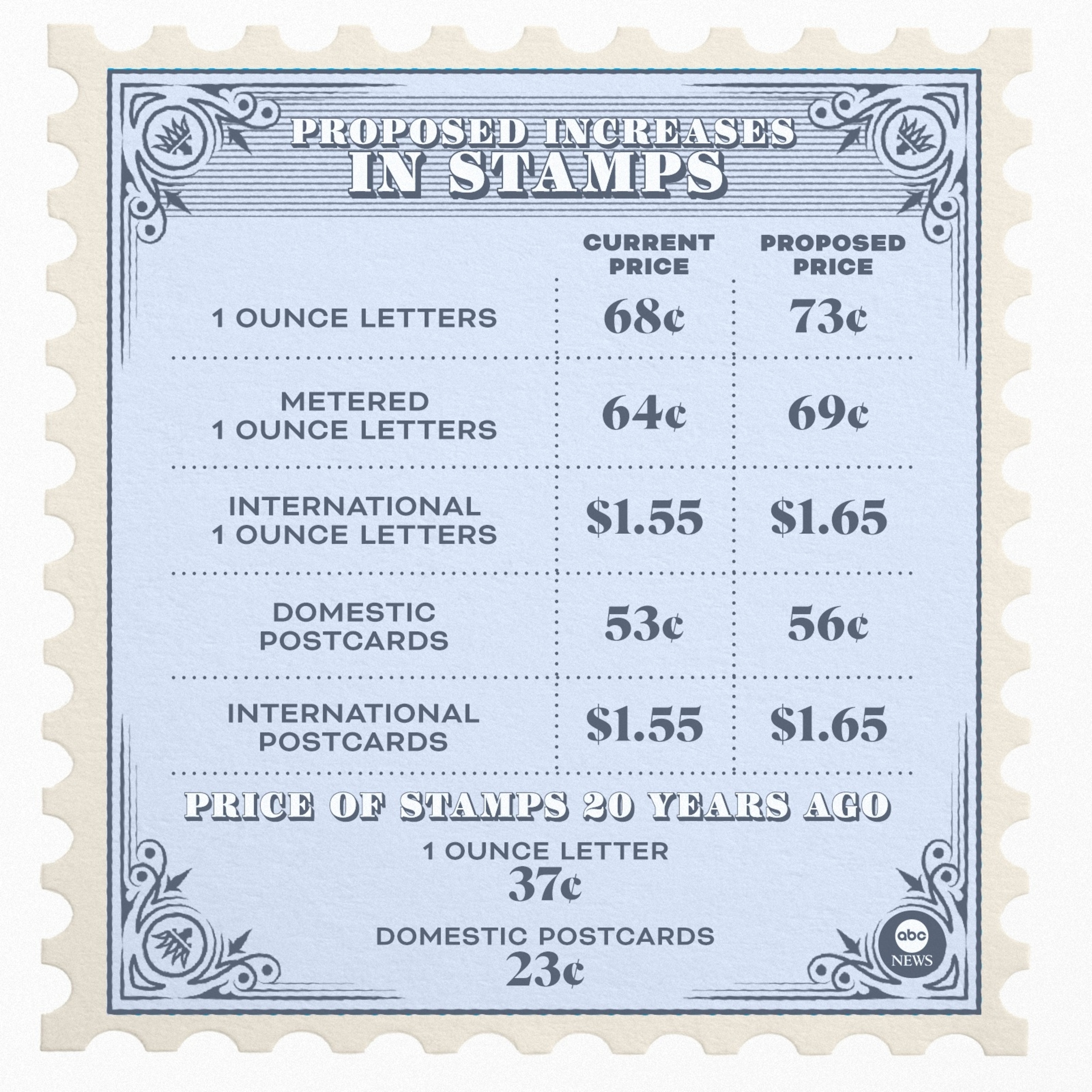 PHOTO: Proposed Increases in Stamps