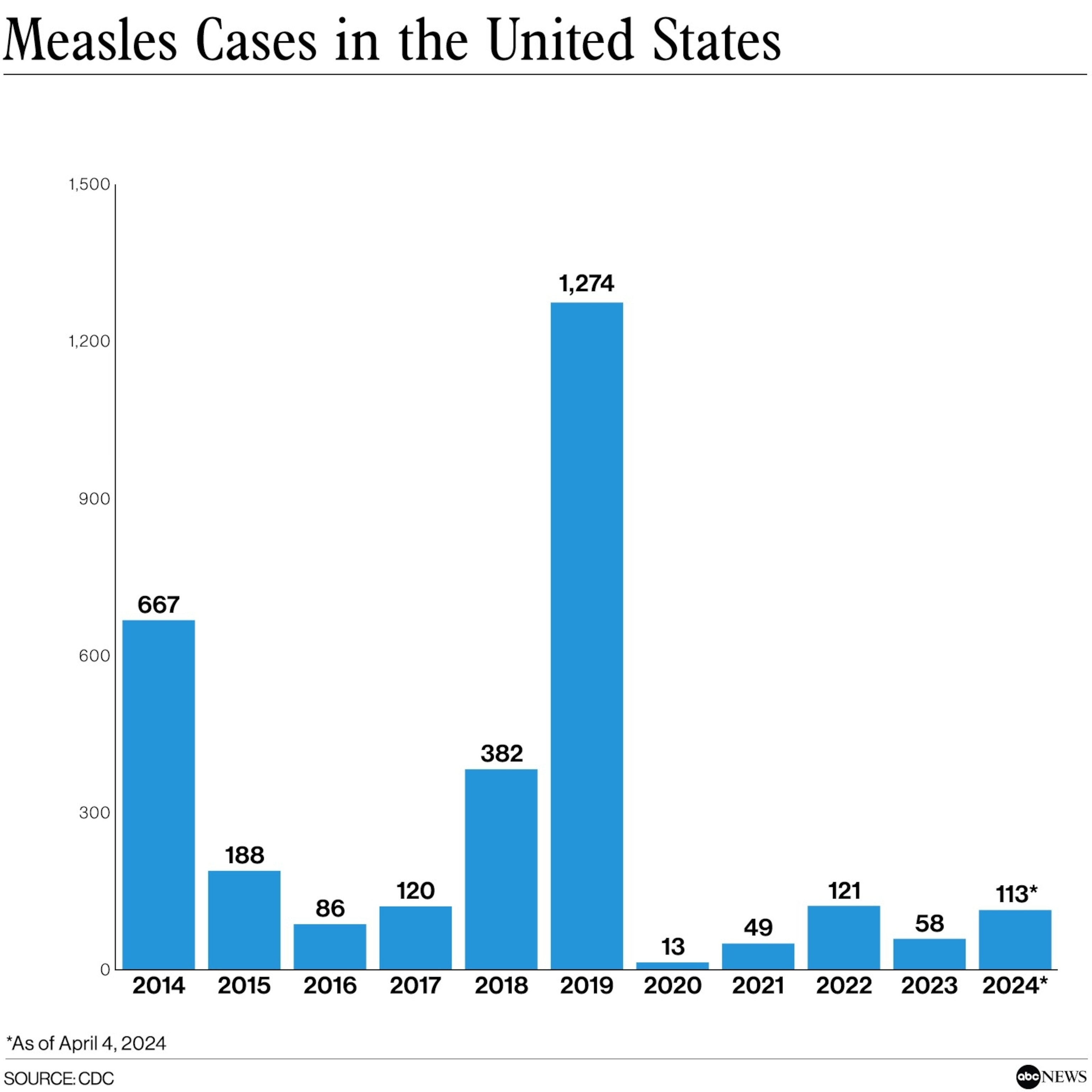 PHOTO: Measles Cases in the United States