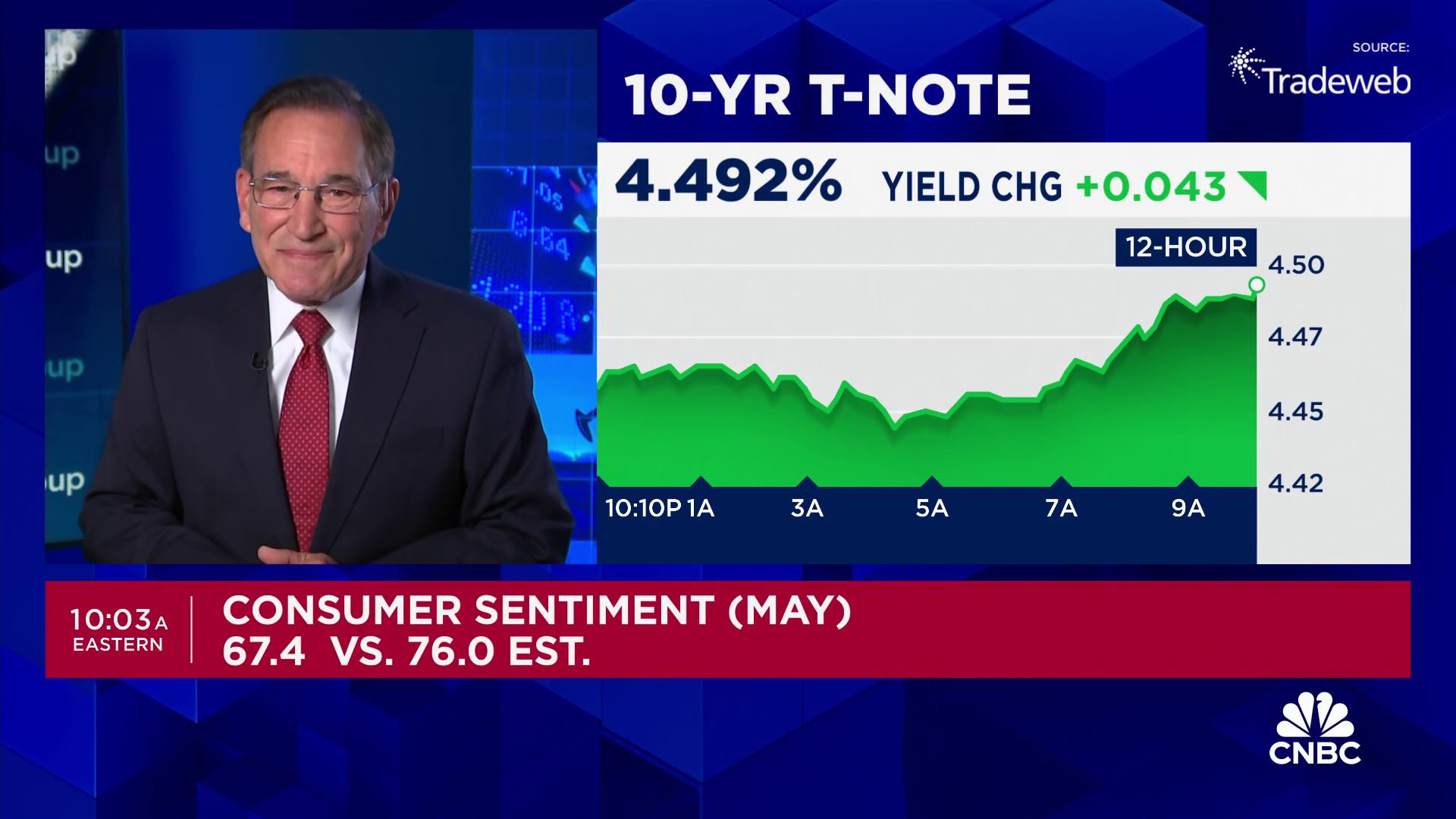 Consumer sentiment drops as inflation expectations jump
