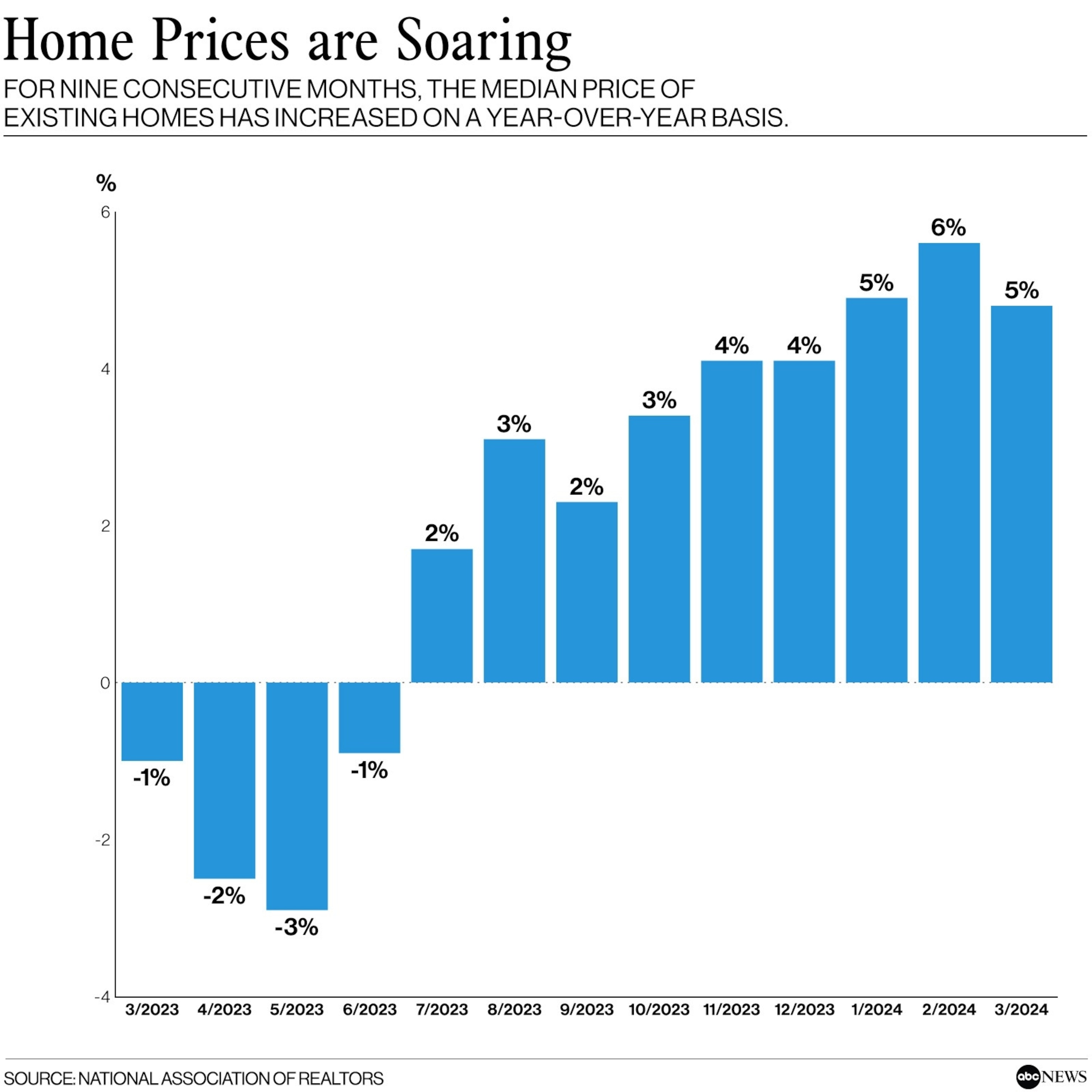 PHOTO: Home Prices are Soaring